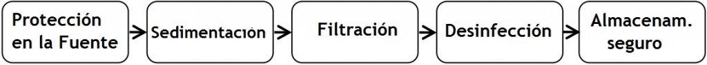 Los cinco pasos del enfoque de barreras múltiples de TDAS. Fuente: CAWST (2009) Adaptación Belén Vallejo